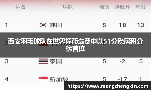 西安羽毛球队在世界杯预选赛中以51分稳居积分榜首位